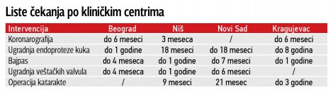 liste čekanja po kliničkim centrima
